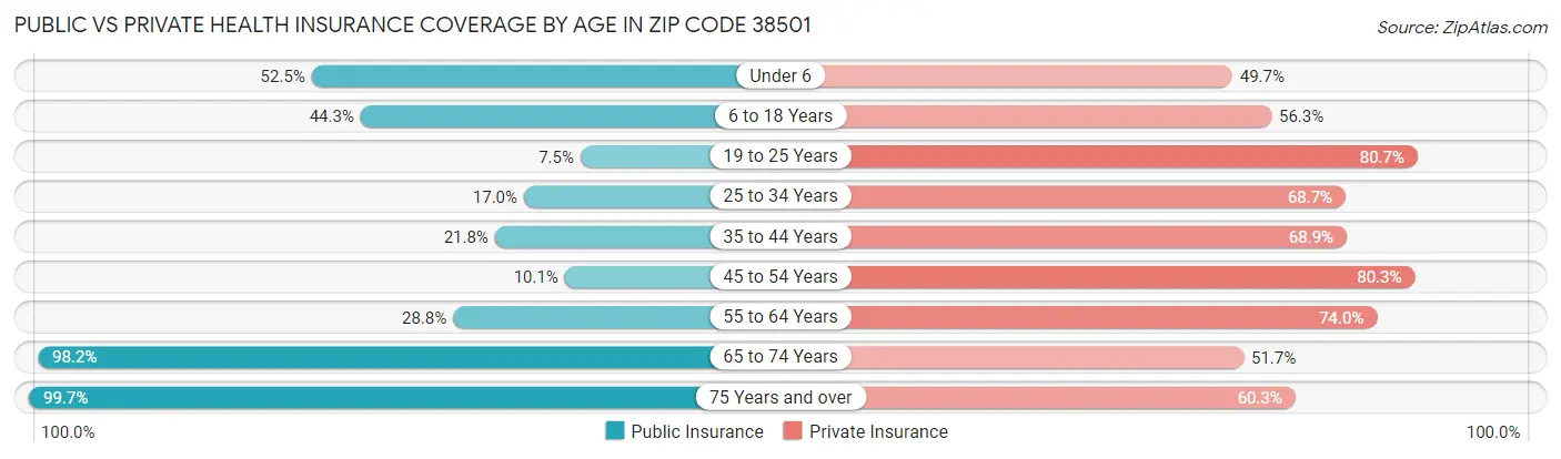 Public vs Private Health Insurance Coverage by Age in Zip Code 38501