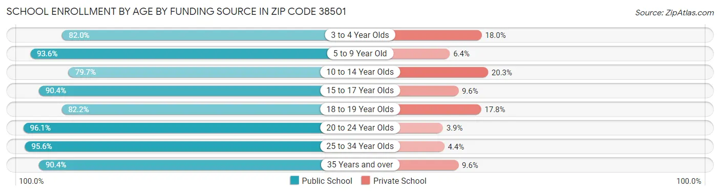 School Enrollment by Age by Funding Source in Zip Code 38501