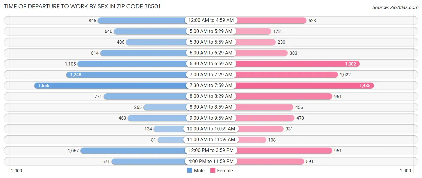 Time of Departure to Work by Sex in Zip Code 38501