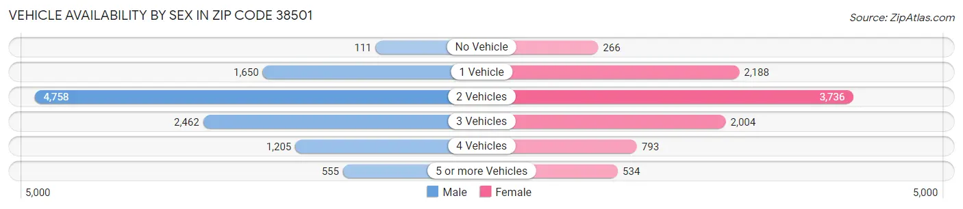 Vehicle Availability by Sex in Zip Code 38501