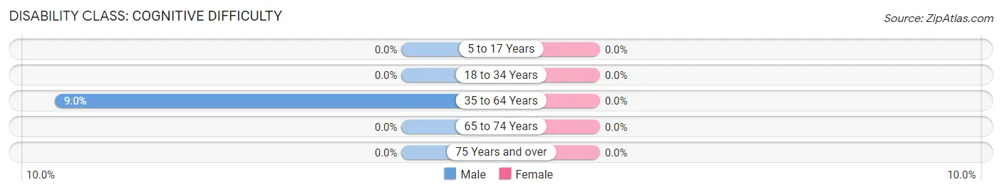 Disability in Zip Code 38504: <span>Cognitive Difficulty</span>