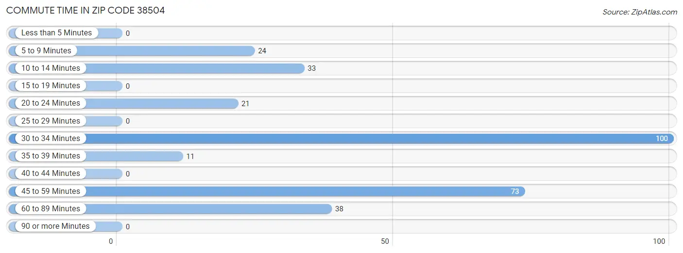 Commute Time in Zip Code 38504