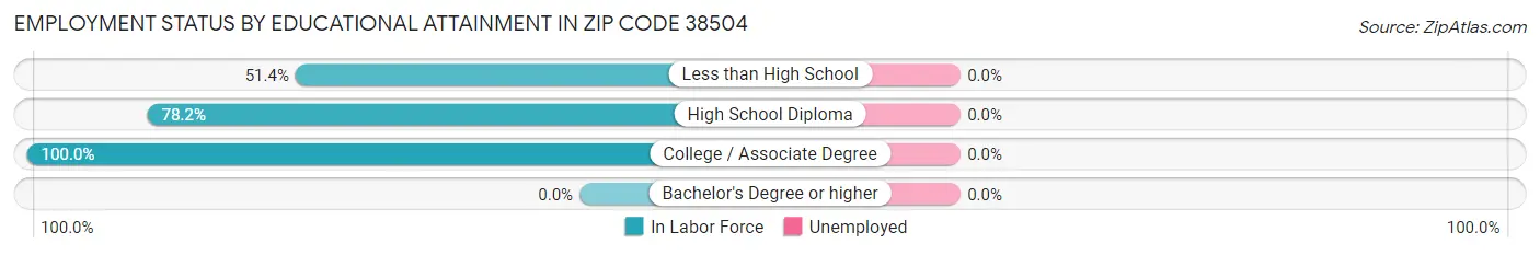Employment Status by Educational Attainment in Zip Code 38504
