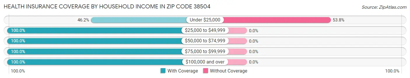 Health Insurance Coverage by Household Income in Zip Code 38504