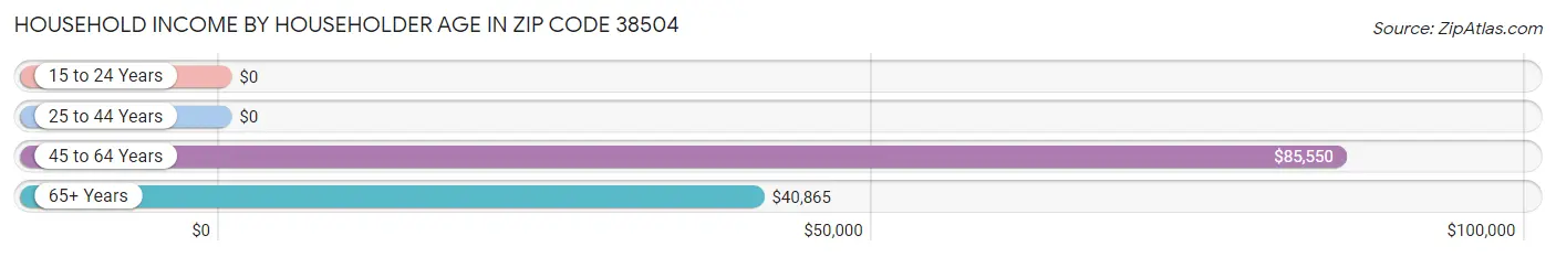 Household Income by Householder Age in Zip Code 38504