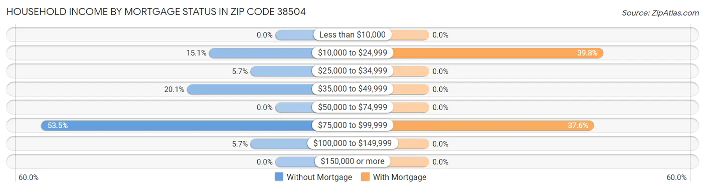 Household Income by Mortgage Status in Zip Code 38504