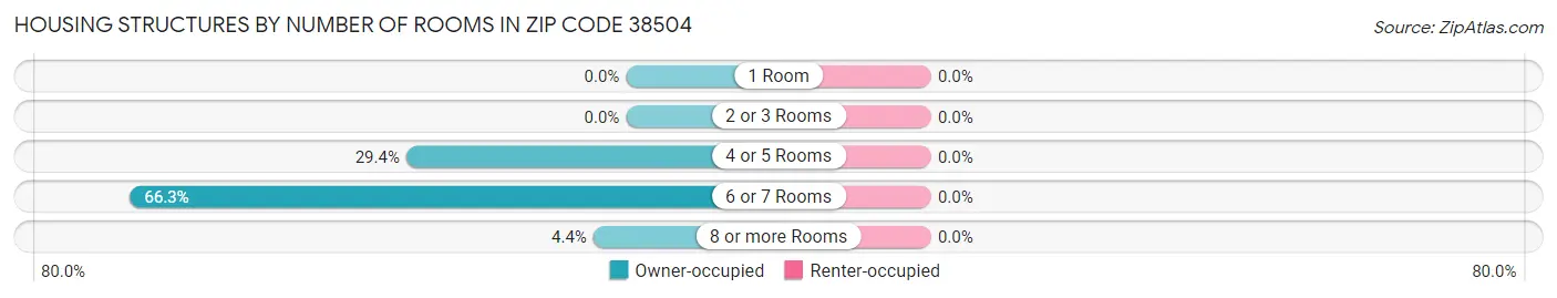 Housing Structures by Number of Rooms in Zip Code 38504
