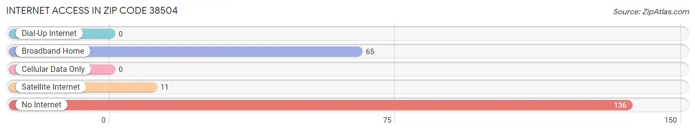 Internet Access in Zip Code 38504