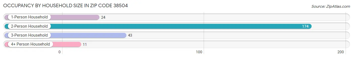 Occupancy by Household Size in Zip Code 38504