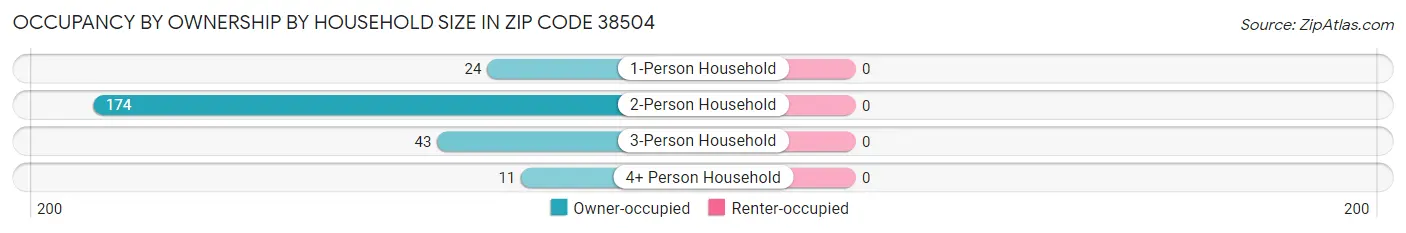 Occupancy by Ownership by Household Size in Zip Code 38504