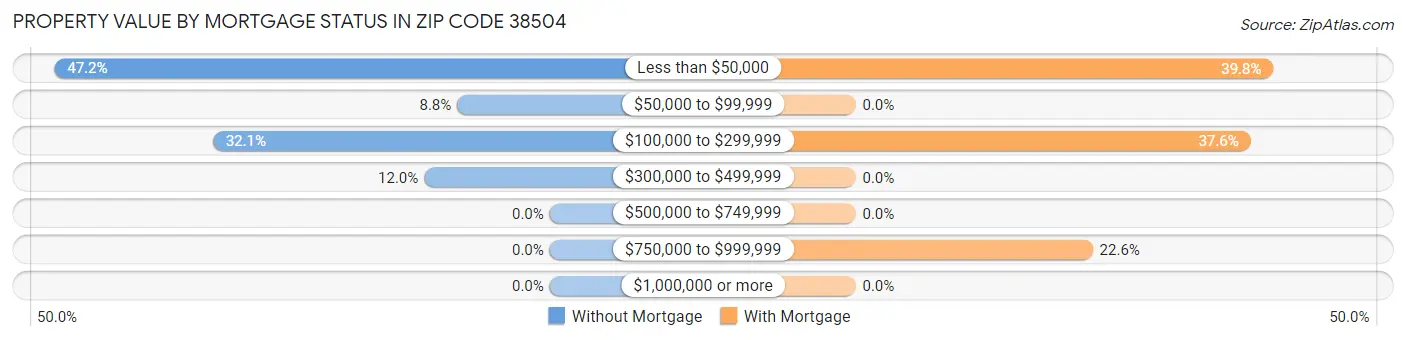 Property Value by Mortgage Status in Zip Code 38504
