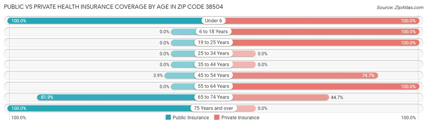 Public vs Private Health Insurance Coverage by Age in Zip Code 38504