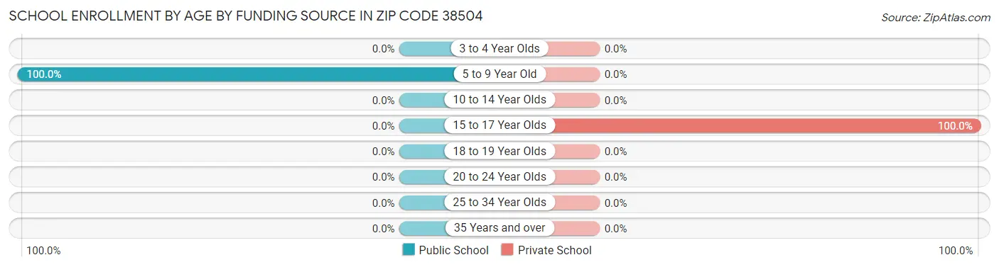 School Enrollment by Age by Funding Source in Zip Code 38504