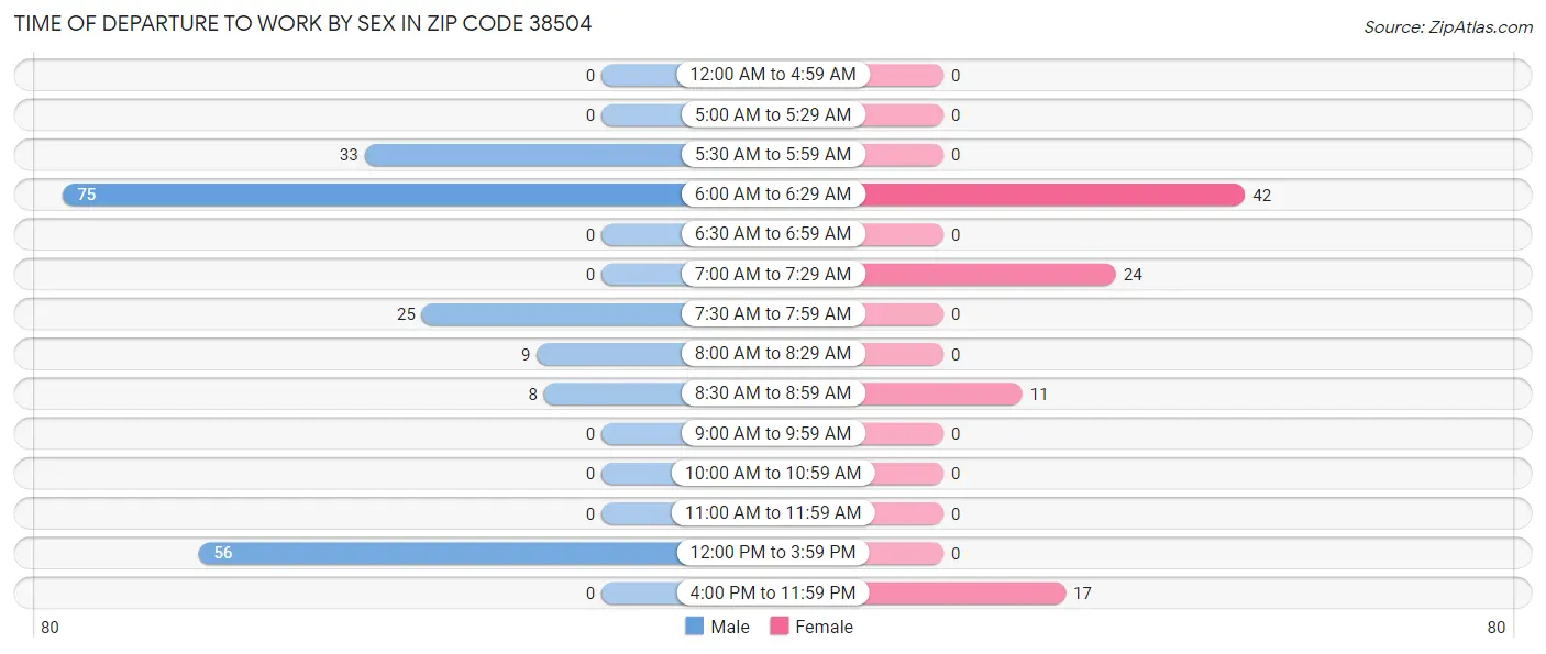 Time of Departure to Work by Sex in Zip Code 38504