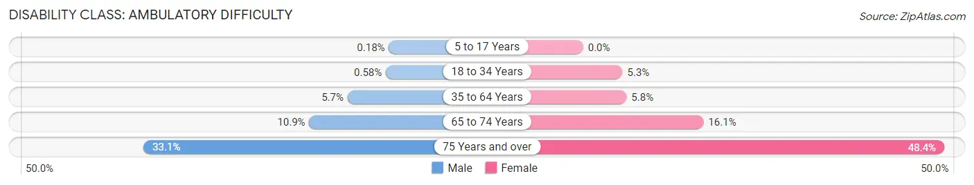 Disability in Zip Code 38506: <span>Ambulatory Difficulty</span>