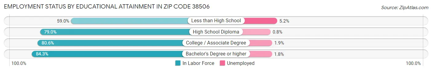 Employment Status by Educational Attainment in Zip Code 38506