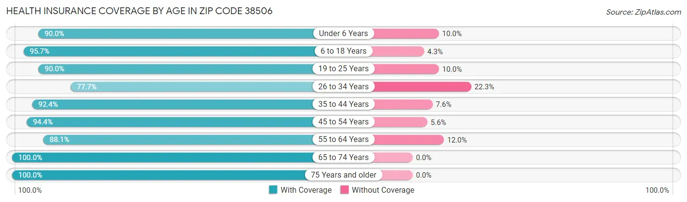 Health Insurance Coverage by Age in Zip Code 38506