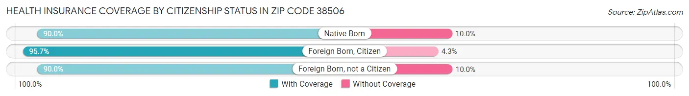 Health Insurance Coverage by Citizenship Status in Zip Code 38506