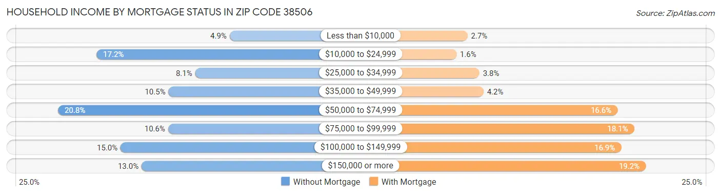 Household Income by Mortgage Status in Zip Code 38506