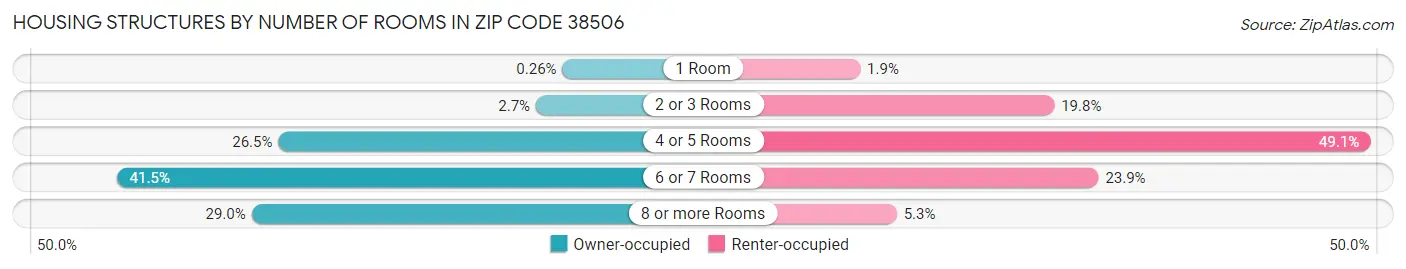 Housing Structures by Number of Rooms in Zip Code 38506