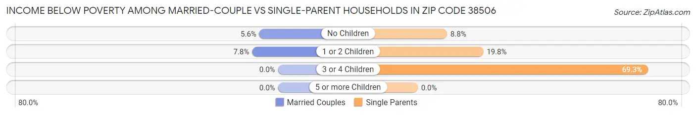 Income Below Poverty Among Married-Couple vs Single-Parent Households in Zip Code 38506