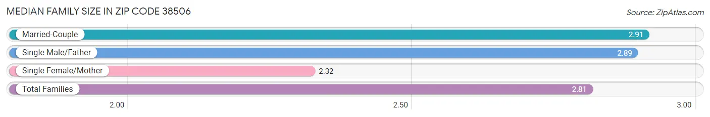 Median Family Size in Zip Code 38506