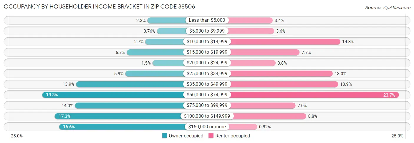 Occupancy by Householder Income Bracket in Zip Code 38506