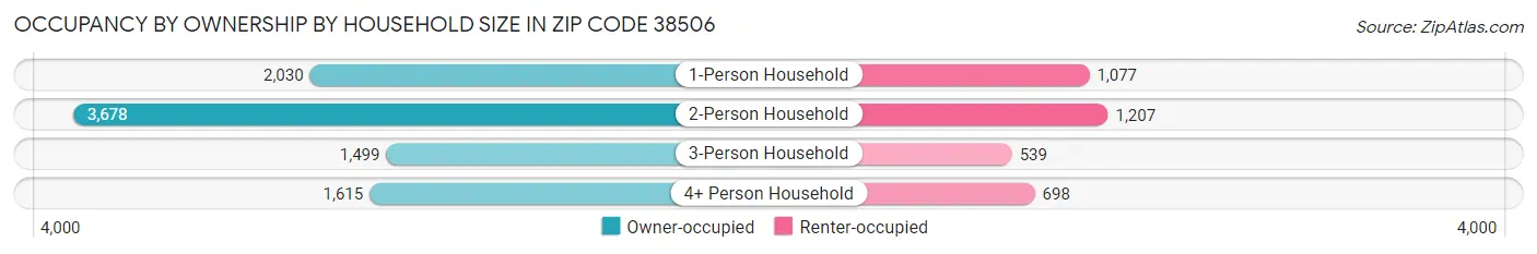 Occupancy by Ownership by Household Size in Zip Code 38506