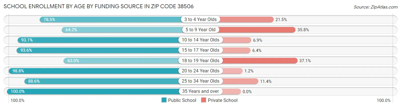 School Enrollment by Age by Funding Source in Zip Code 38506