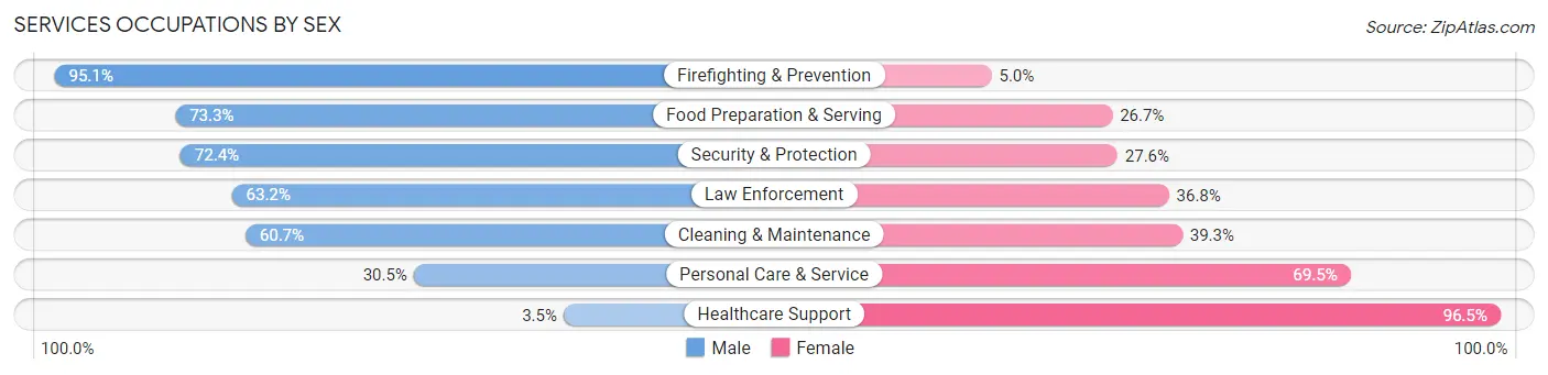 Services Occupations by Sex in Zip Code 38506