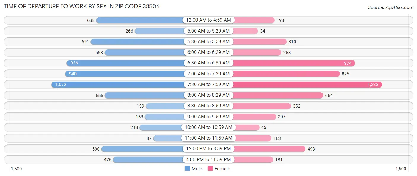Time of Departure to Work by Sex in Zip Code 38506