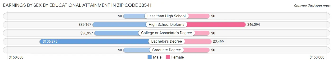Earnings by Sex by Educational Attainment in Zip Code 38541