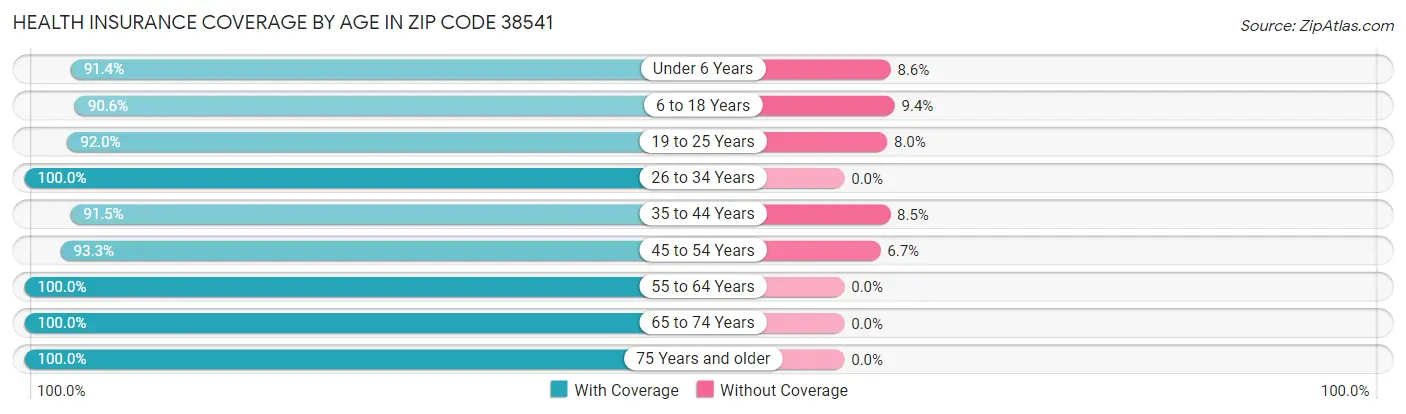 Health Insurance Coverage by Age in Zip Code 38541