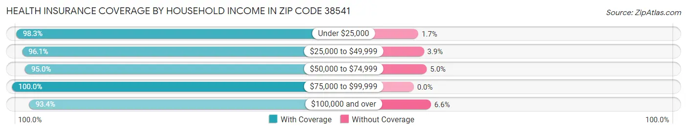 Health Insurance Coverage by Household Income in Zip Code 38541