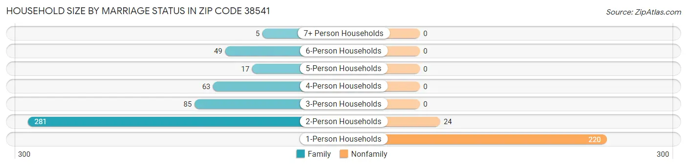 Household Size by Marriage Status in Zip Code 38541