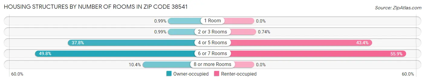 Housing Structures by Number of Rooms in Zip Code 38541