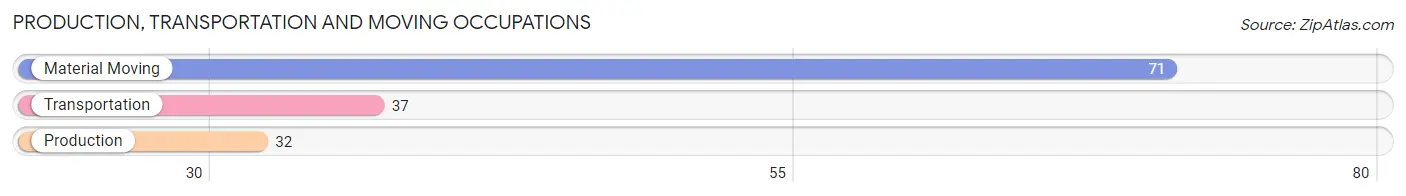 Production, Transportation and Moving Occupations in Zip Code 38541