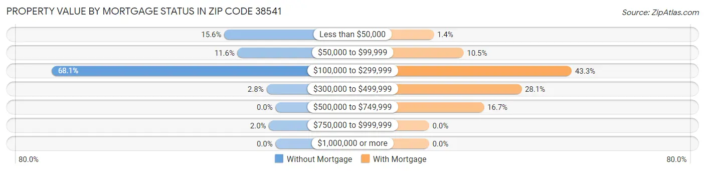 Property Value by Mortgage Status in Zip Code 38541