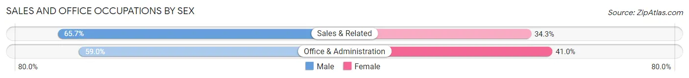 Sales and Office Occupations by Sex in Zip Code 38541