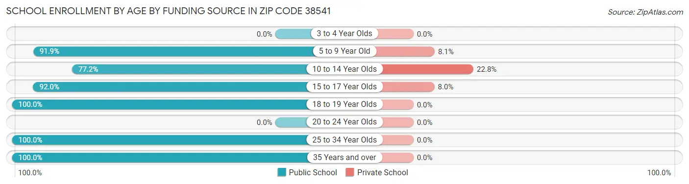 School Enrollment by Age by Funding Source in Zip Code 38541