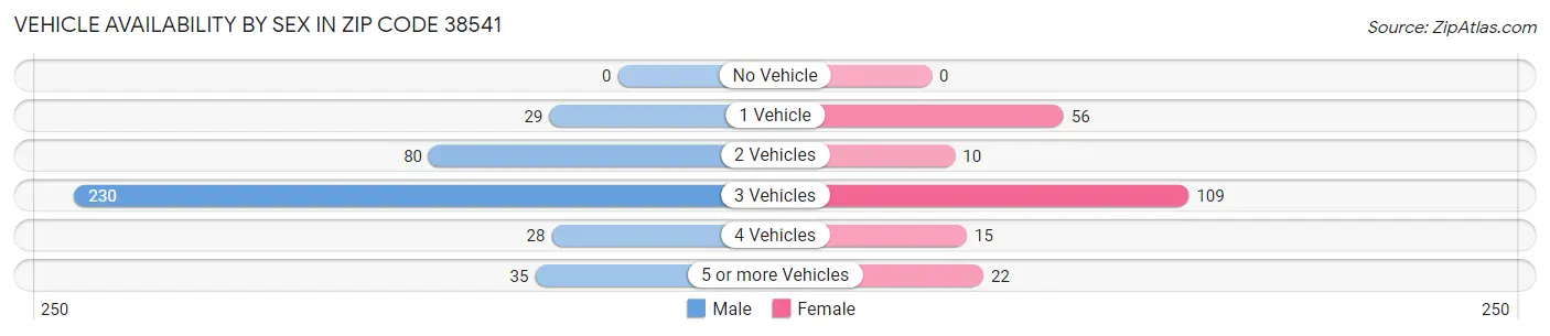 Vehicle Availability by Sex in Zip Code 38541