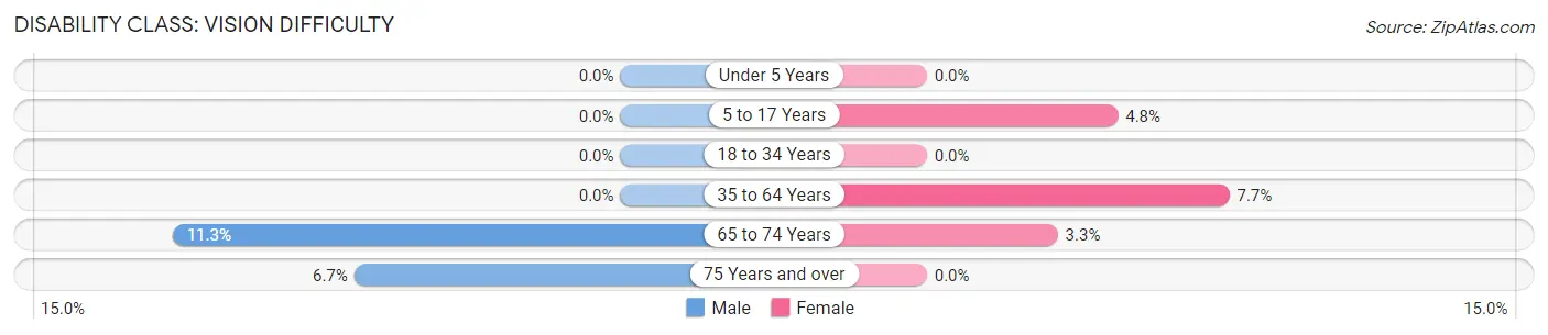 Disability in Zip Code 38541: <span>Vision Difficulty</span>