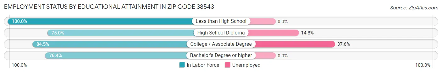 Employment Status by Educational Attainment in Zip Code 38543