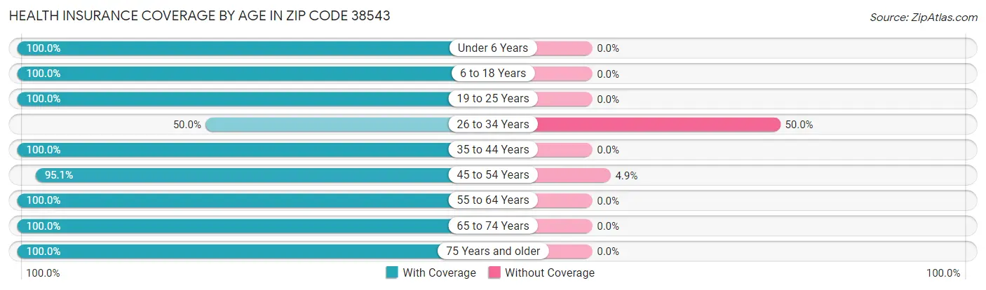 Health Insurance Coverage by Age in Zip Code 38543