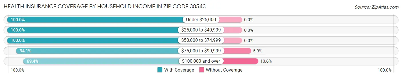 Health Insurance Coverage by Household Income in Zip Code 38543