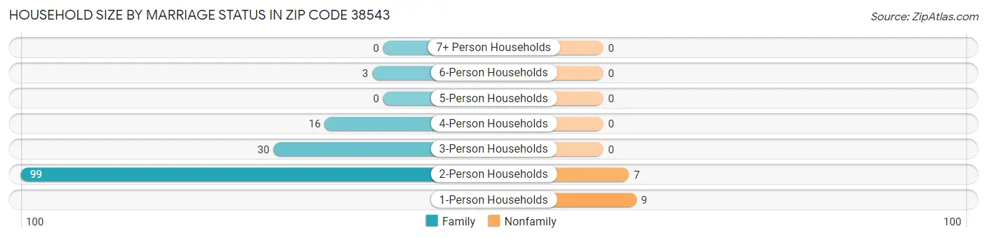 Household Size by Marriage Status in Zip Code 38543