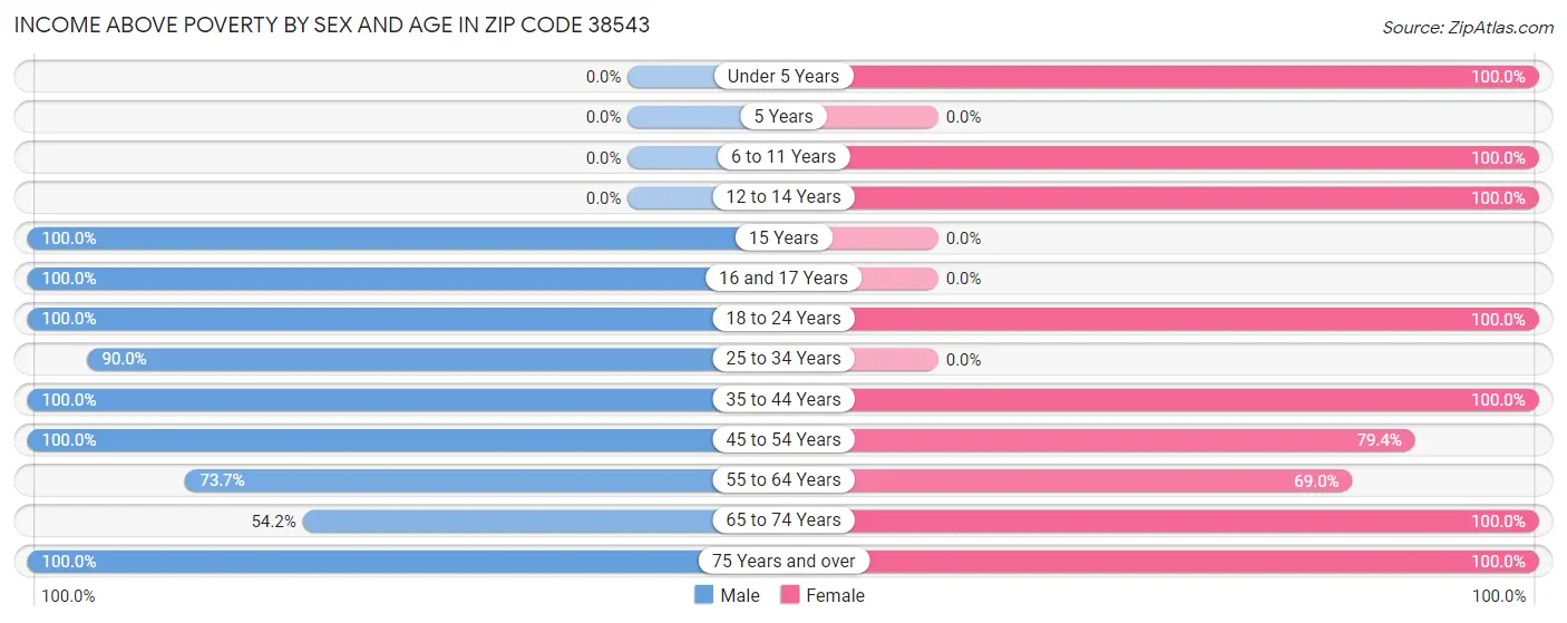 Income Above Poverty by Sex and Age in Zip Code 38543