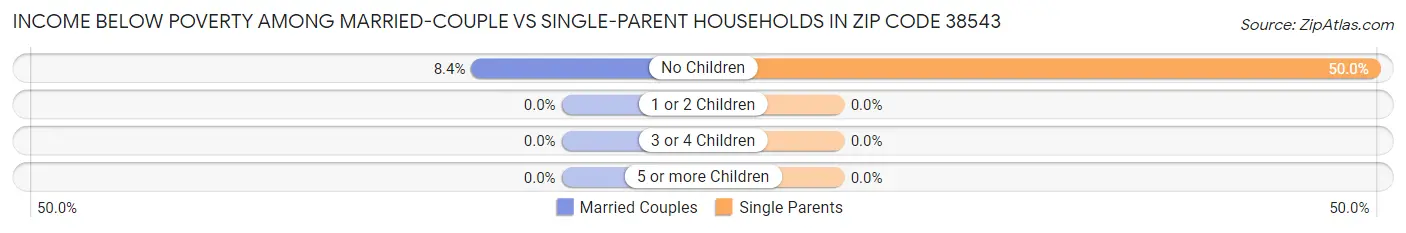 Income Below Poverty Among Married-Couple vs Single-Parent Households in Zip Code 38543