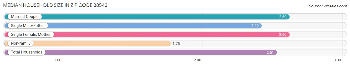 Median Household Size in Zip Code 38543