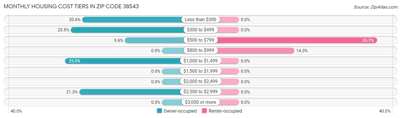Monthly Housing Cost Tiers in Zip Code 38543
